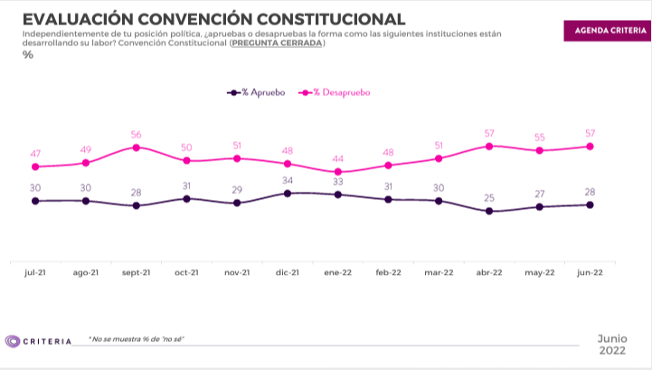 Extracto encuesta Criteria donde se aprecia la evaluación de la Convención Constitucional