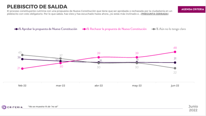 Extracto encuesta Criteria donde se aprecia las preferencias respecto del Plebiscito de Salida