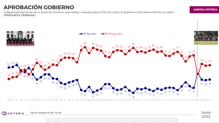 Extracto encuesta Criteria donde se aprecia la evaluación del Gobierno